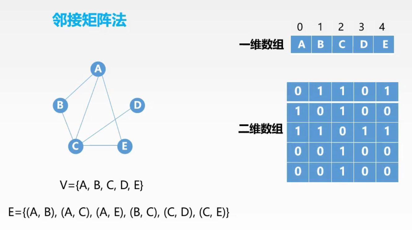 无向图邻接矩阵法表示