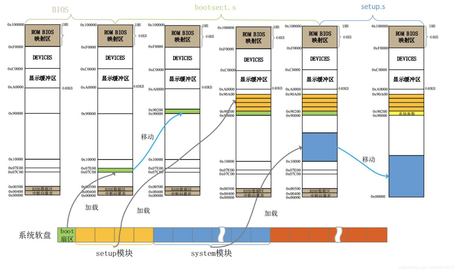 系统引导及启动过程内存分布