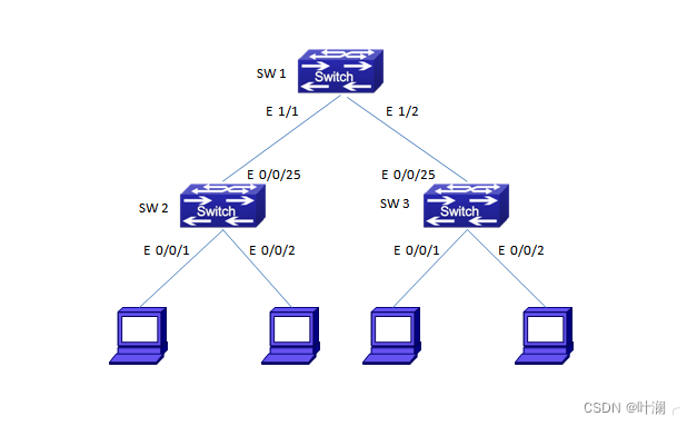 DCN 神州数码 交换机 端口隔离功能典型配置_isolate-port group switchport interface-CSDN博客