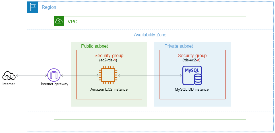  			EC2 实例和 MySQL 数据库实例。 		