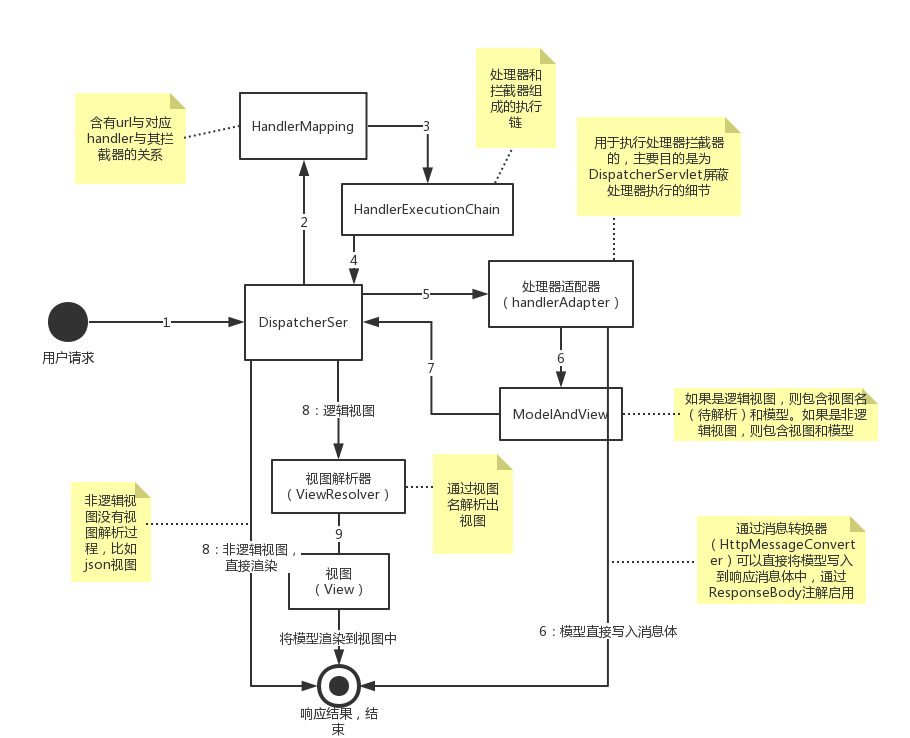 spring mvc的组件和流程图