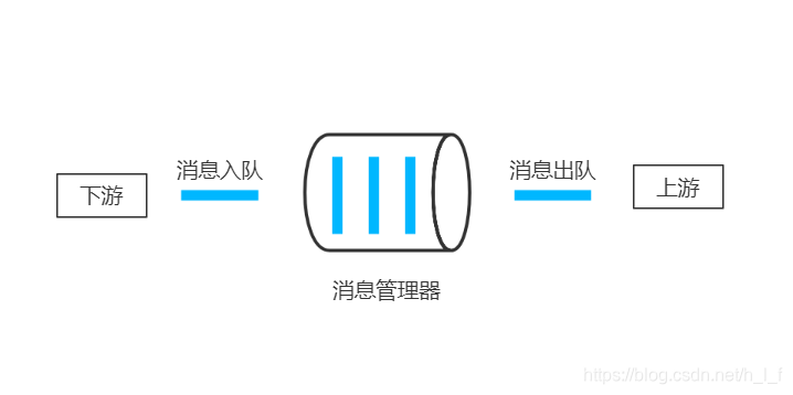 秒懂消息队列