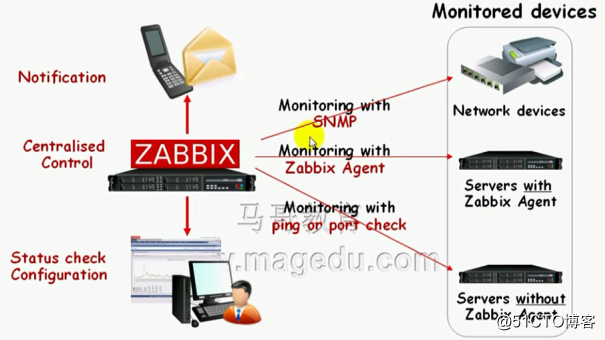Zabbix监控（一）
