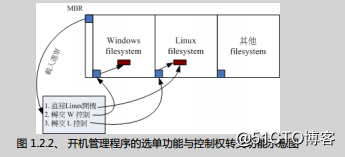 Linux系统排错