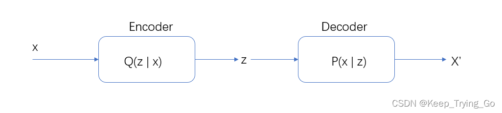 Pytorch框架实现VAE（Variational Autoencoder）_using pytorch attention in vae ...