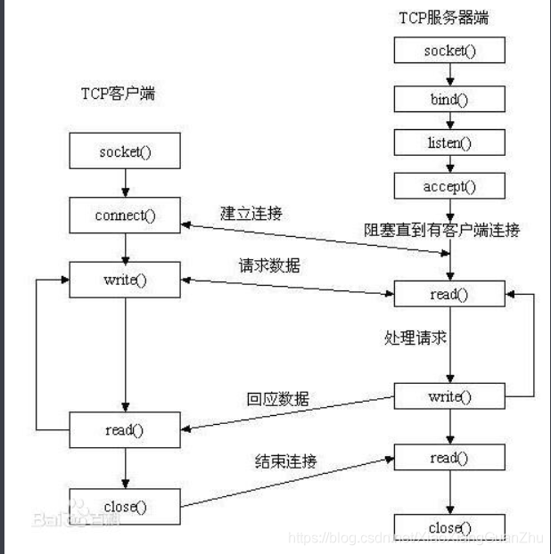 浅析Socket--网络编程基础_socket commsocket=是什么意思-CSDN博客