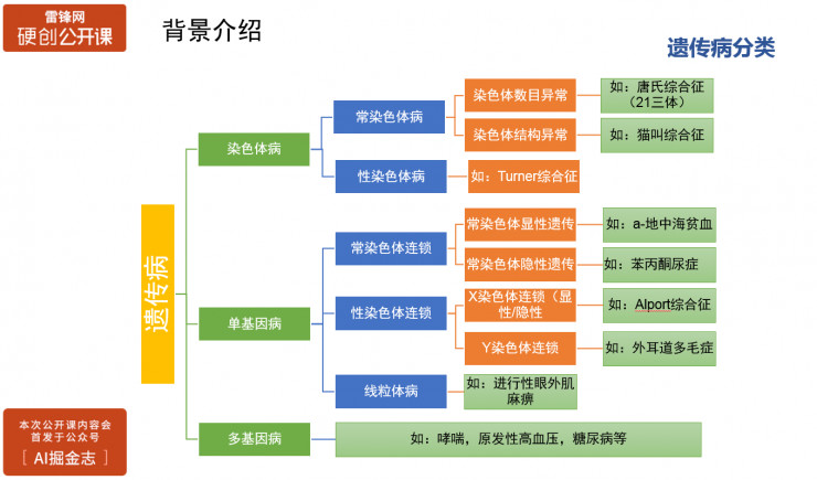 如何利用大数据做遗传病智能化诊断？| 硬创公开课