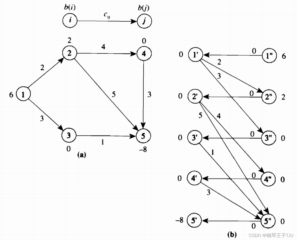 Network Flows Theory, Algorithms, and Applications 2.4节_network flows ...