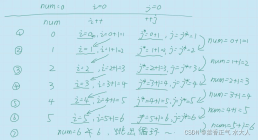For I 利用for循环深入理解i++和++i_for循环i++与++i-CSDN博客