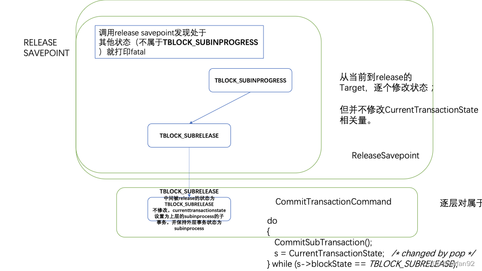 PostgreSQL保存点/子事务(SAVEPOINT)你想要了解的那些事_postgresql savepoint-CSDN博客