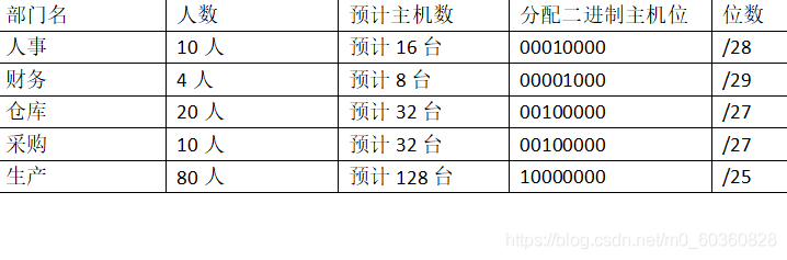 认识网络号与子网划分