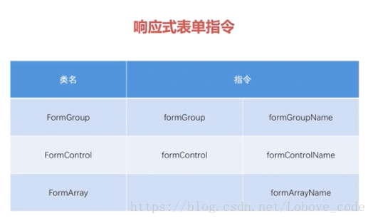 响应式表单指令
