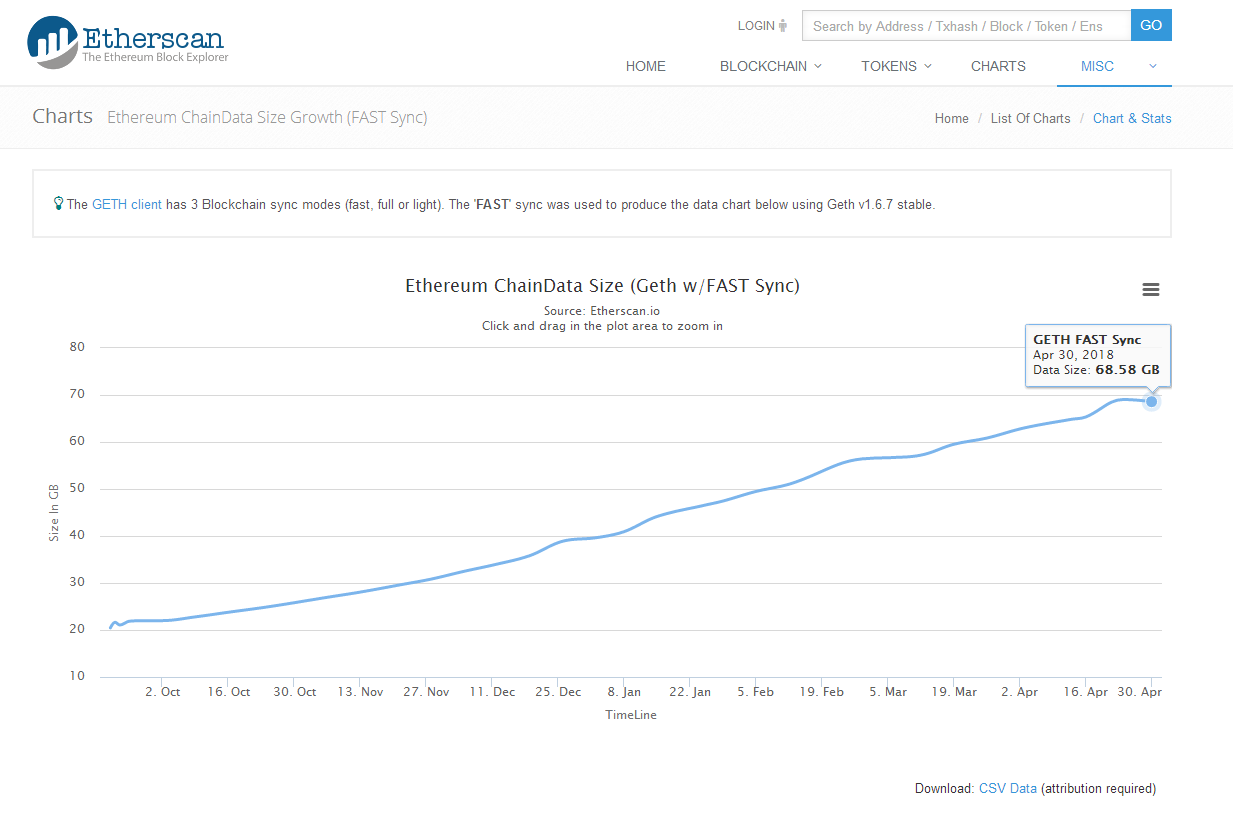 以太坊今日区块数据大小68.58G_以太坊数据库有多大-CSDN博客