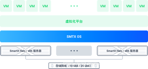 超融合系统部署架构