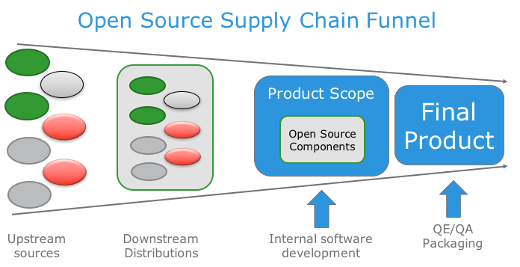 supply chain