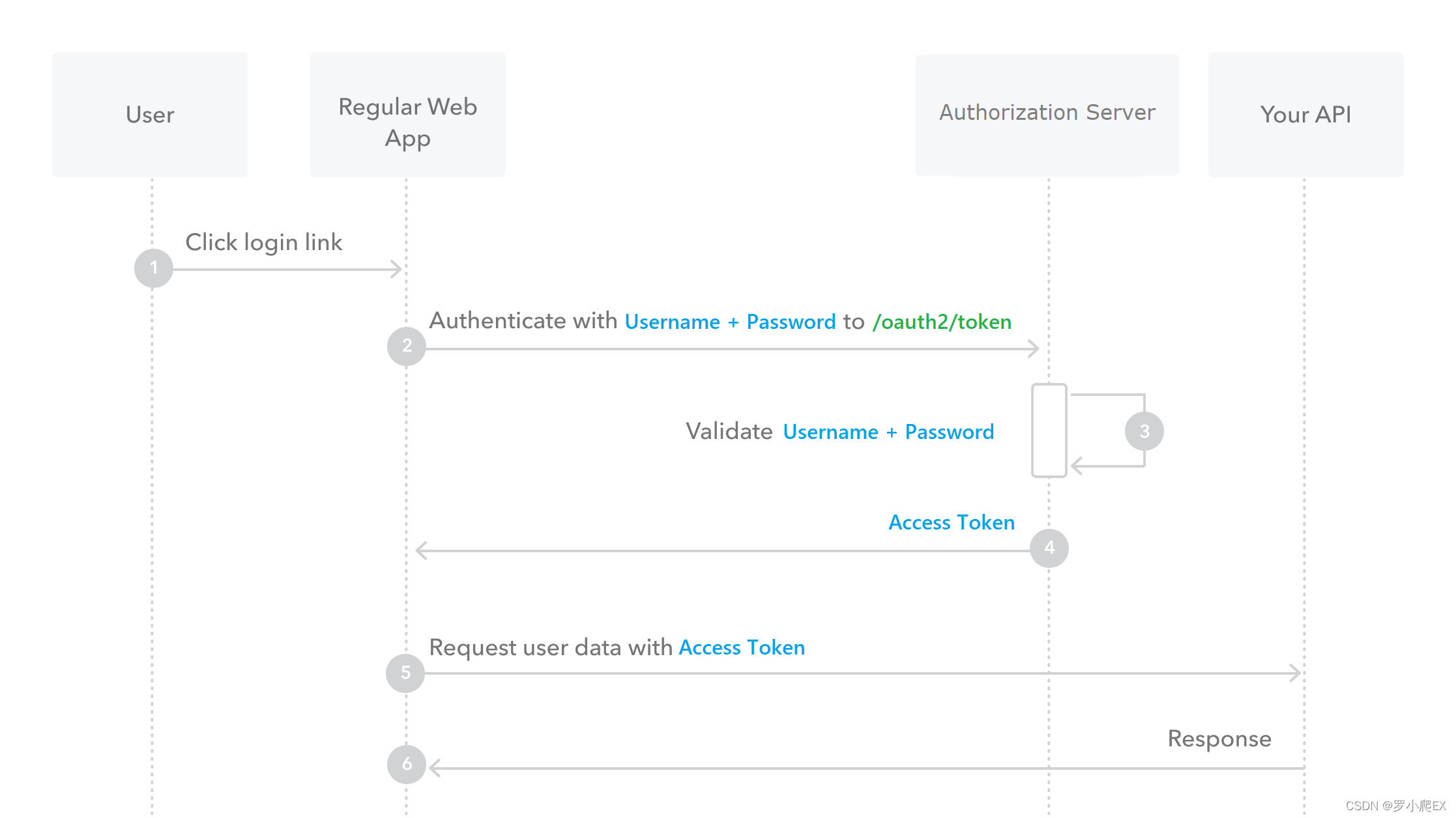 OAuth 2.0授权模式时序图_oauth2.0时序图-CSDN博客