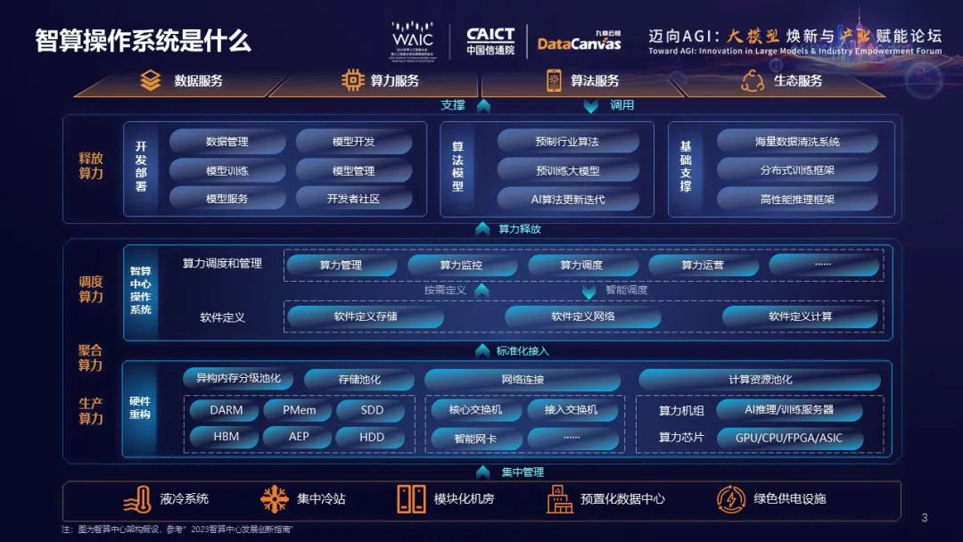 【洞见】智算操作系统，推进算力迈入普惠智算新时代_人工智能_03