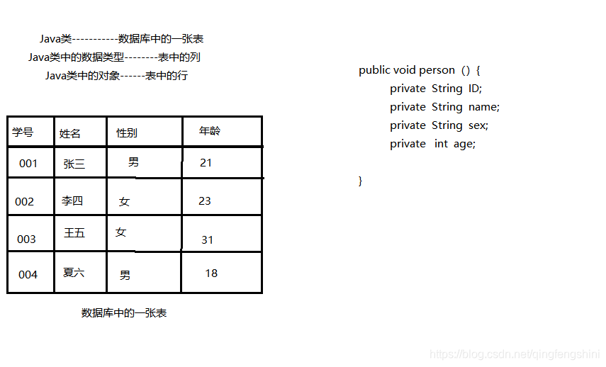 数据库中表和Java类的关系
