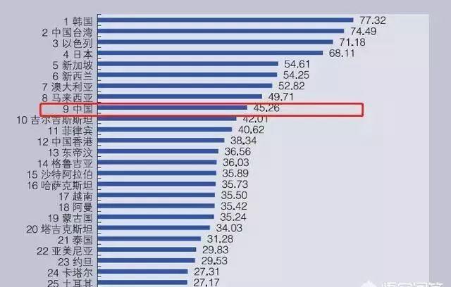 亚洲综合竞争力排名发布：韩国位居第1，中国第9，大家怎么看？