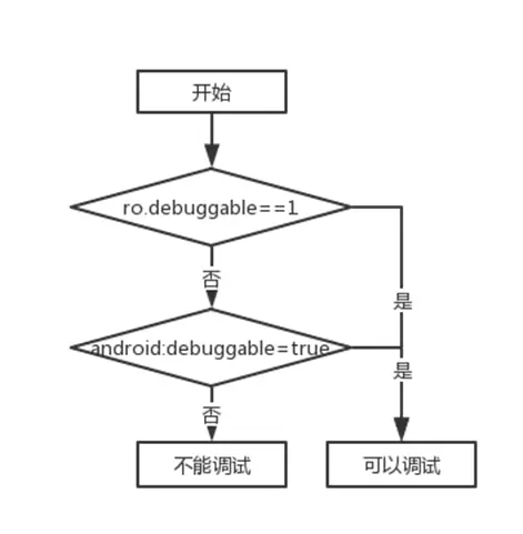 Android程序是否可调试