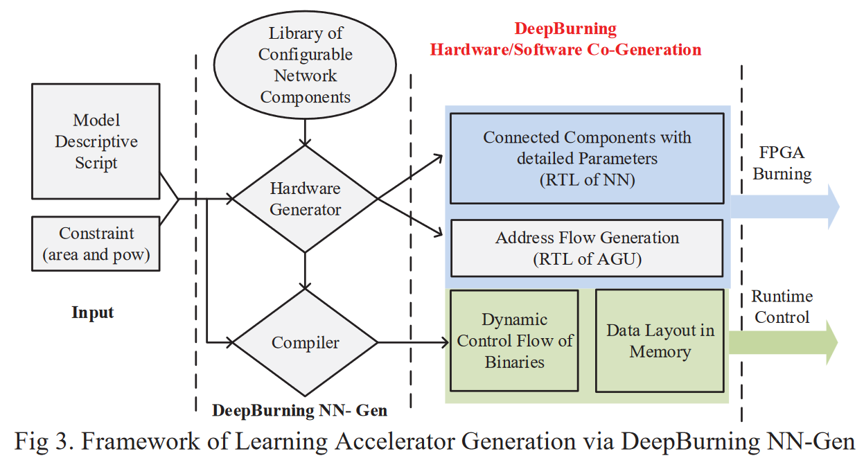 DeepBurning: automatic generation of FPGA-based learning accelerators ...