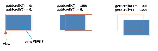 getScrollX和getScrollY的变化示意图