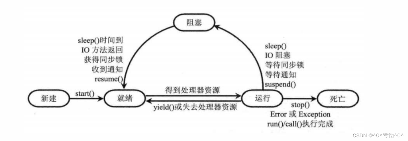 Java-多线程-CSDN博客