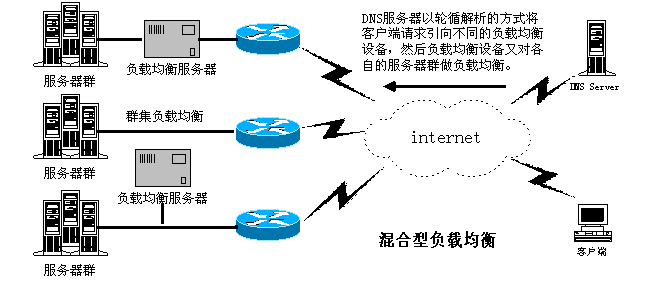 网络大讲坛：负载均衡技术全攻略