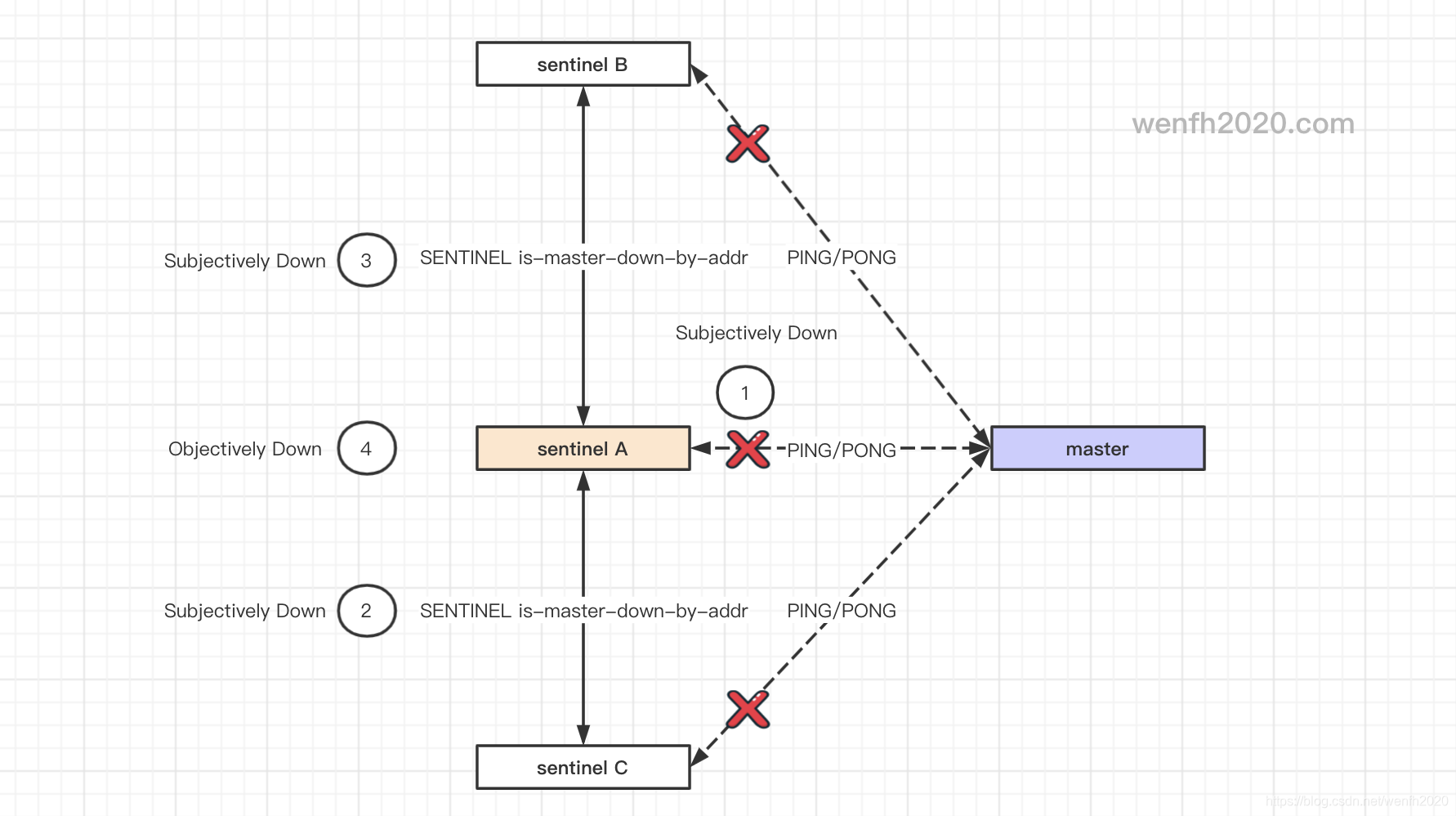 主客观下线时序