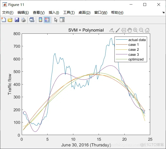 【SVM预测】基于SVM和LSR交通流预测matlab源码_matlab_33