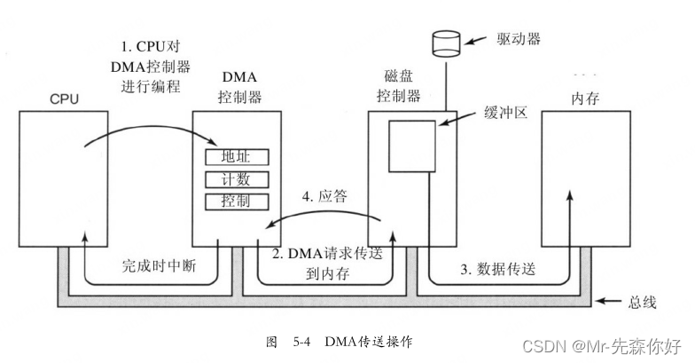 《现代操作系统》插图11 在这里插入图片描述