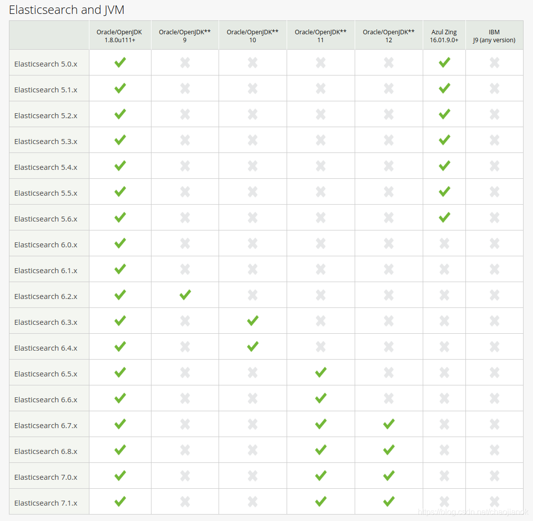Elasticsearch and JVM