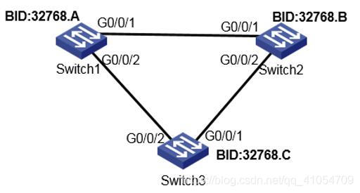 STP初始化角色选举过程示意图