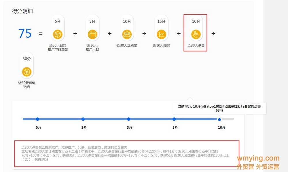 阿里国际站的营销能力等级到底有什么用？我们又能操作些什么？
