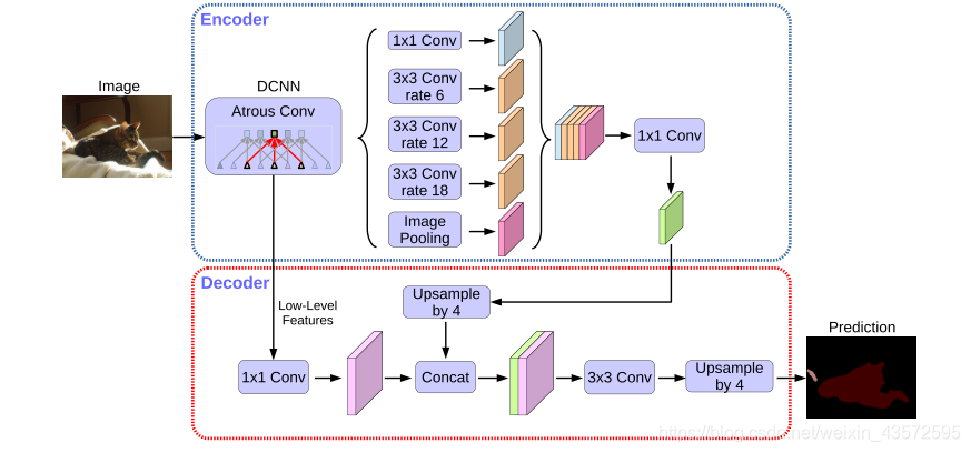 Deeplab系列:从v1到v3+深入解读_deeplab v1-CSDN博客