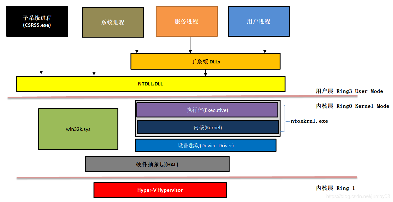 windows系统架构