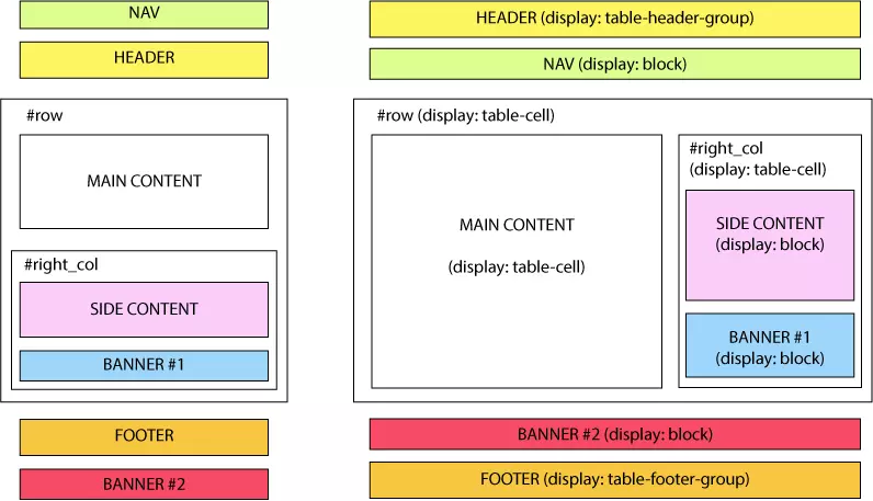 responsive layout scheme using display: table