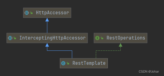Spring RestTemplate请求过程_resttemplate responseentityextractor-CSDN博客