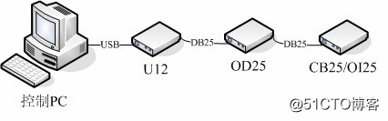 USB数据采集卡,Labjack U12 在工业控制中的用