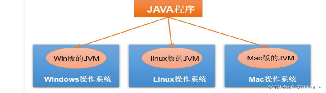 Java语言详解：概念、特点与运行机制-CSDN博客