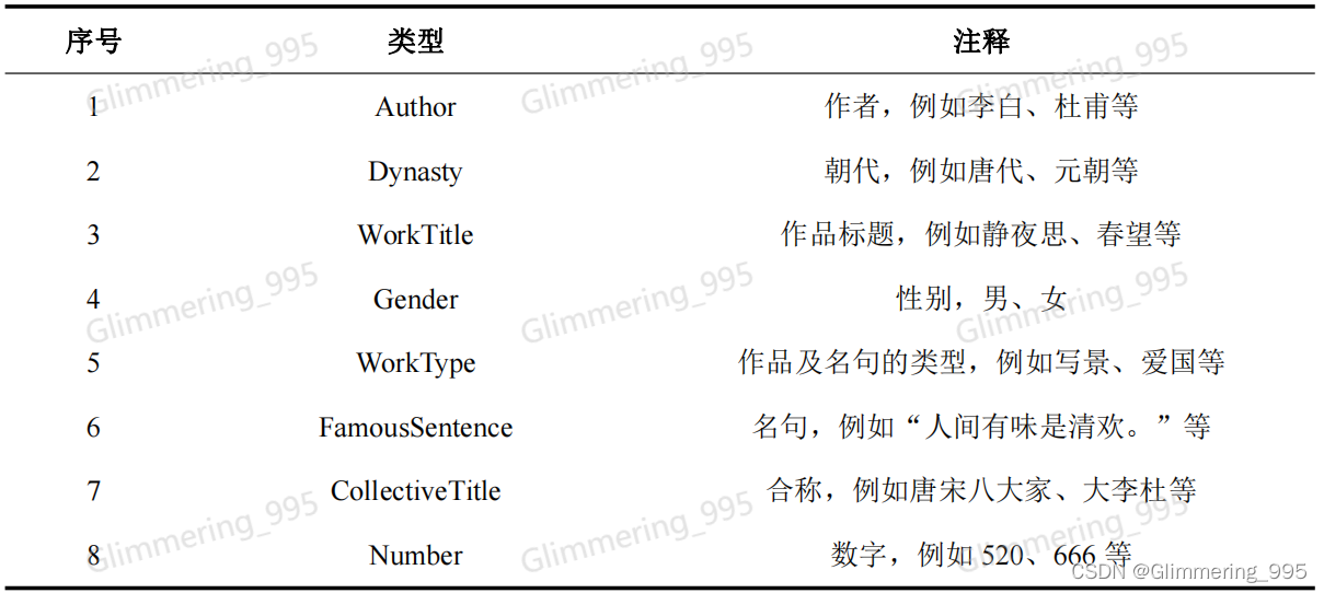 古诗词领域的命名实体