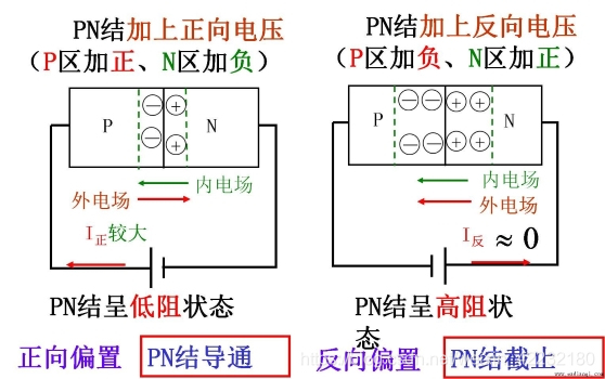 图1-7 PN结导电示意