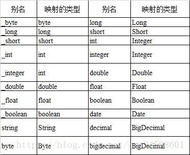 Mybatis 默认别名定义表