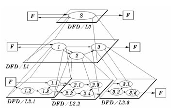 【图形设计】数据流图（DFD）简介