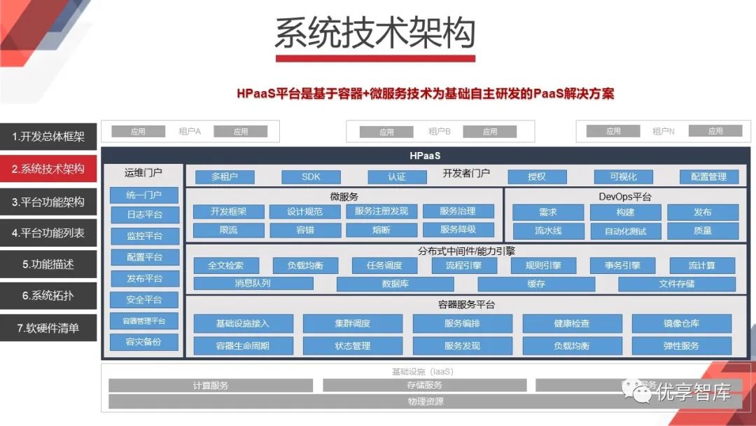 企业数字化转型AI能力中台（总体架构、系统功能）建设方案PPT_数字中台技术架构方案-CSDN博客