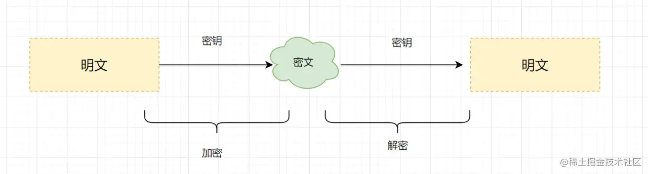 对称加密