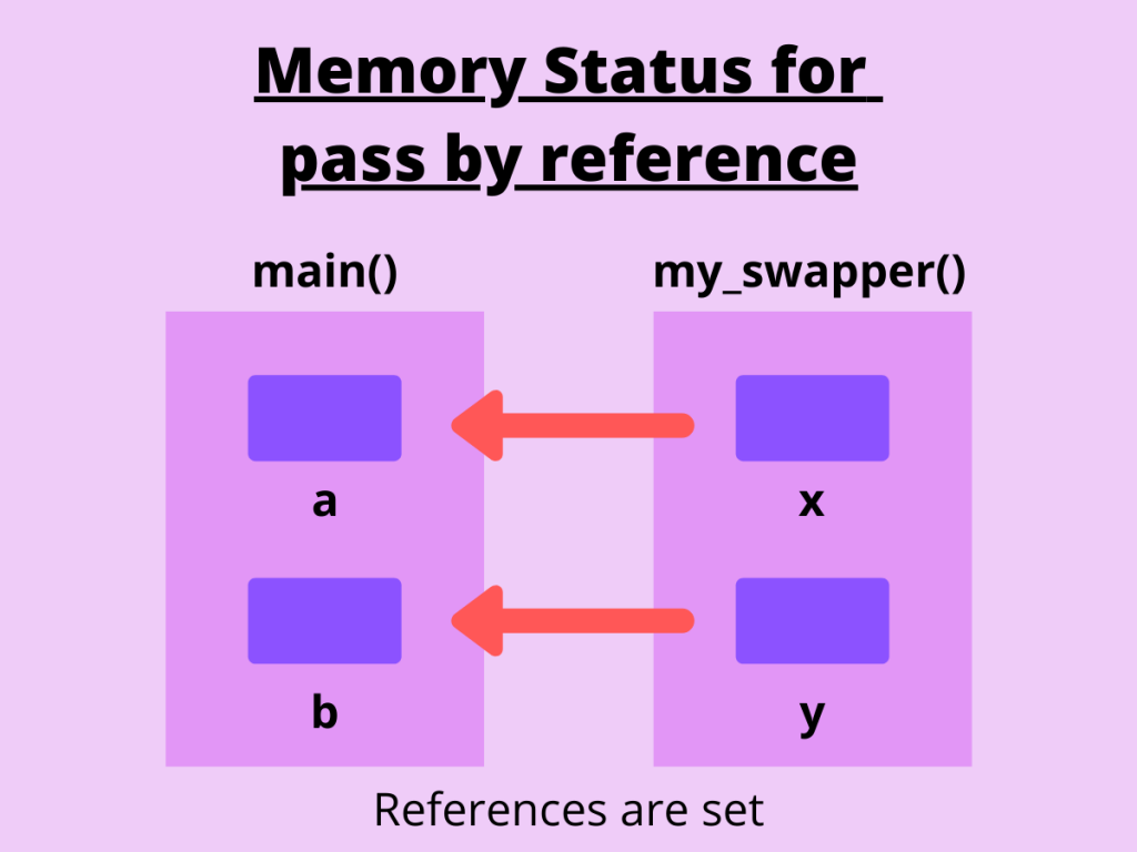 Memory Status For Pass By Reference