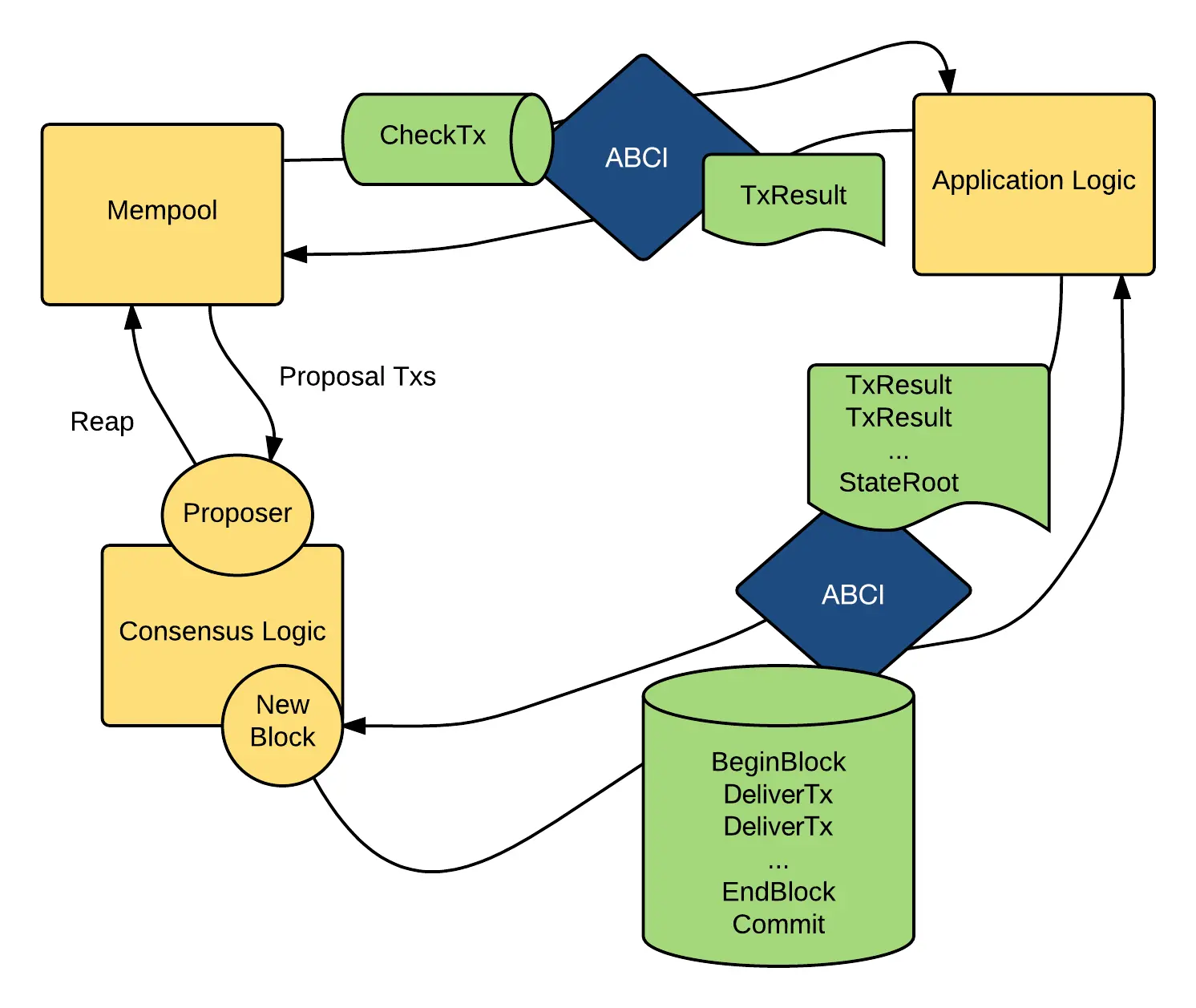 flow of messages via ABCI