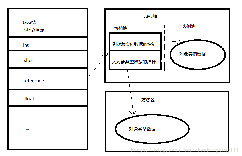 句柄访问