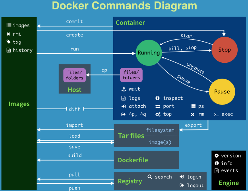docker关键知识点_docker知识点